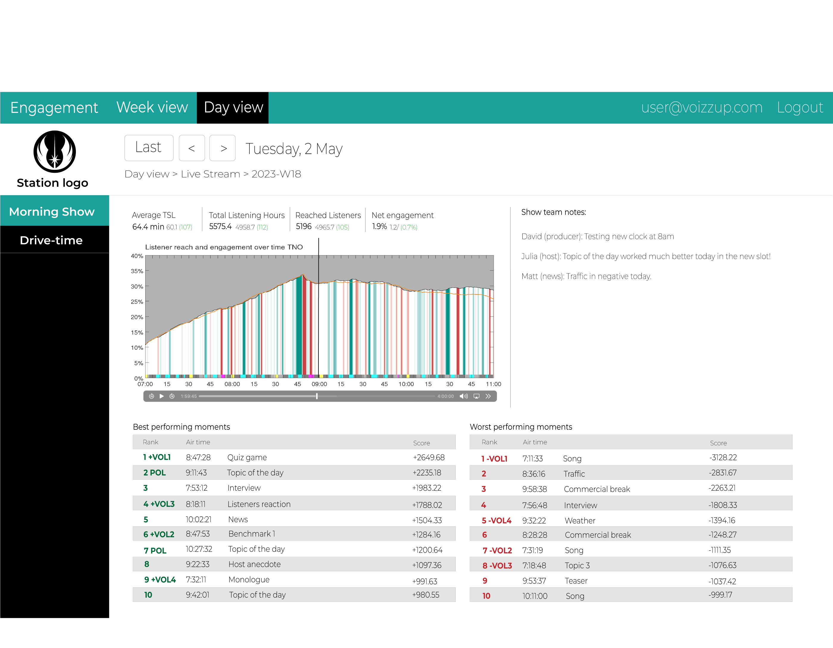 Voizzup dashboard