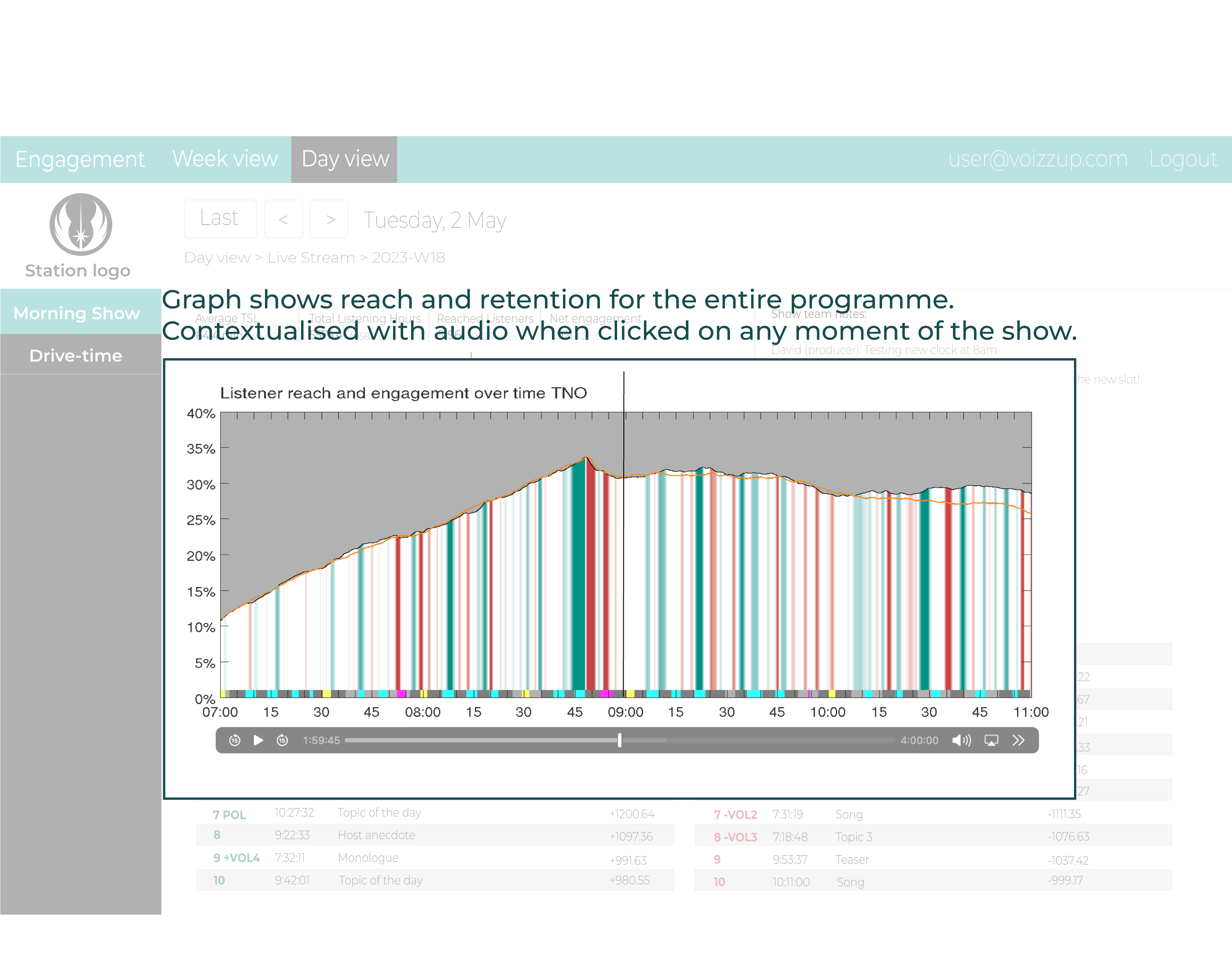 Voizzup dashboard graph