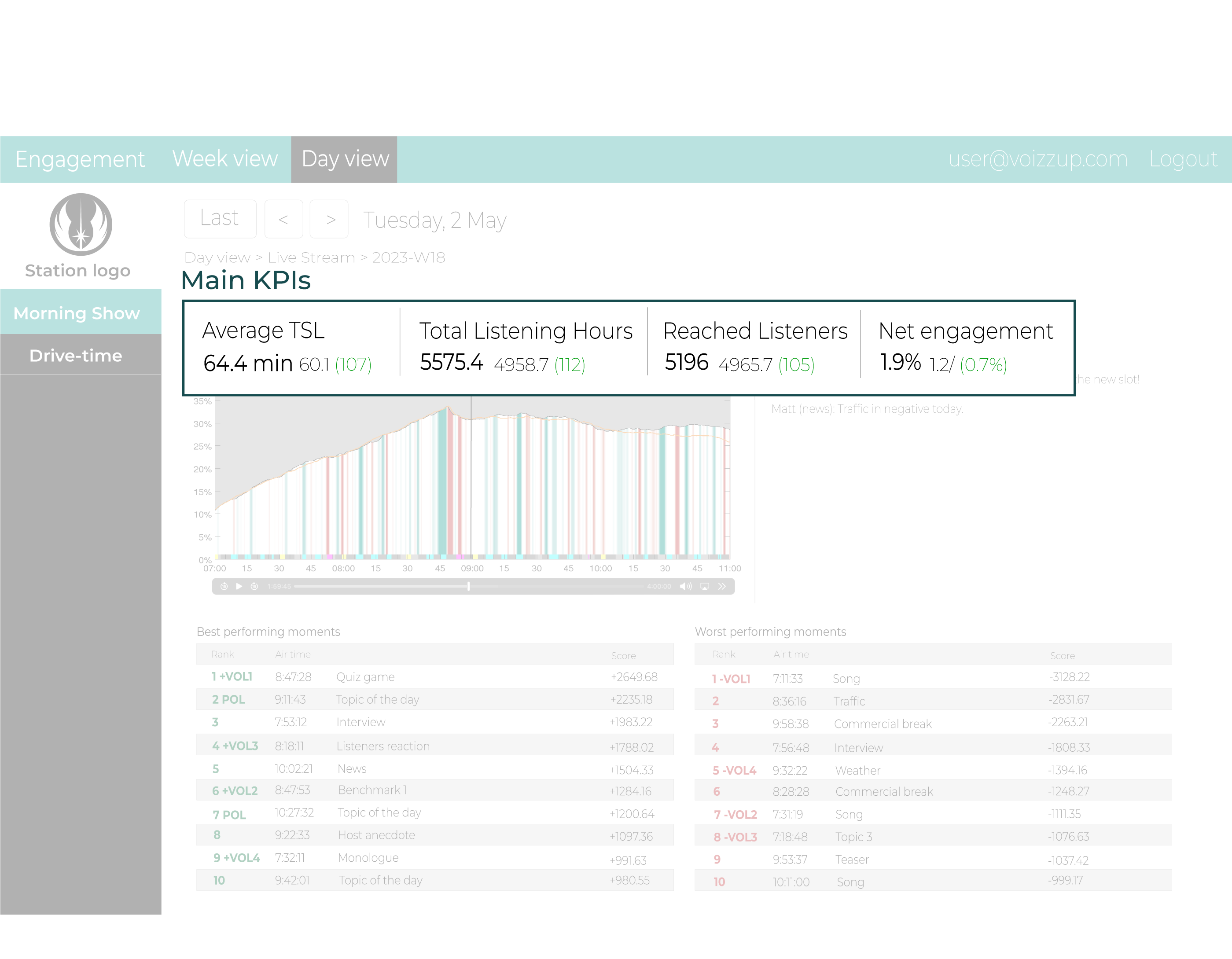 Voizzup dashboard kpis